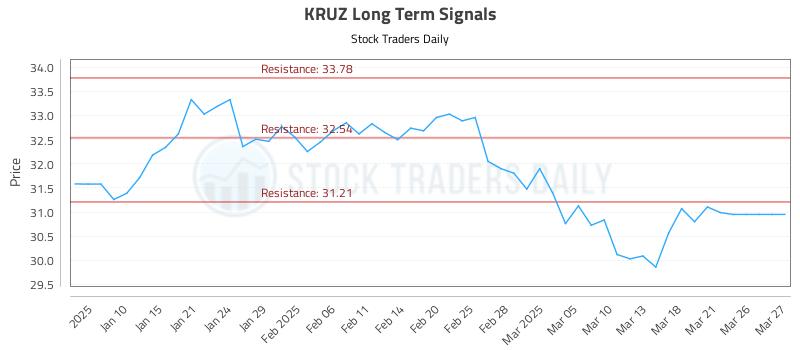 KRUZ Long Term Analysis for July 9 2025 KRUZ Long Term Analysis for July 9 2025