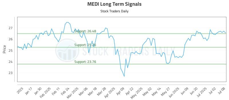 MEDI Long Term Analysis for July 9 2025 MEDI Long Term Analysis for July 9 2025