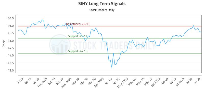 SIHY Long Term Analysis for July 9 2025 SIHY Long Term Analysis for July 9 2025