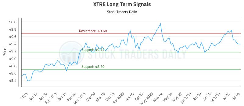 XTRE Long Term Analysis for July 9 2025 XTRE Long Term Analysis for July 9 2025
