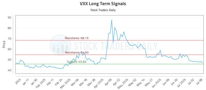 VXX Long Term Analysis for July 9 2025 VXX Long Term Analysis for July 9 2025