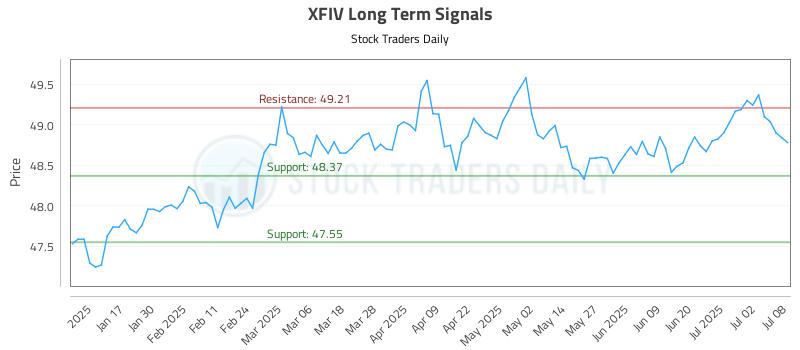 XFIV Long Term Analysis for July 9 2025 XFIV Long Term Analysis for July 9 2025