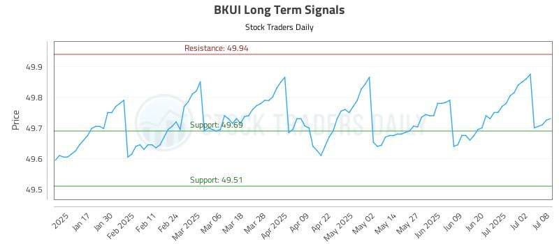 BKUI Long Term Analysis for July 9 2025 BKUI Long Term Analysis for July 9 2025