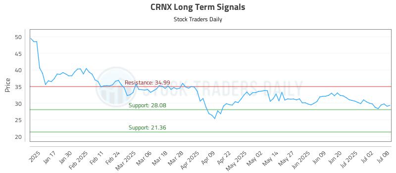 CRNX Long Term Analysis for July 9 2025