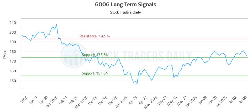 GOOG Long Term Analysis for July 9 2025 GOOG Long Term Analysis for July 9 2025