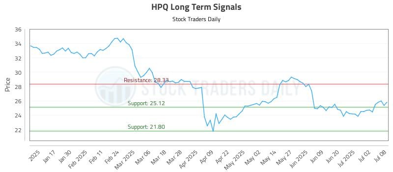 HPQ Long Term Analysis for July 9 2025 HPQ Long Term Analysis for July 9 2025