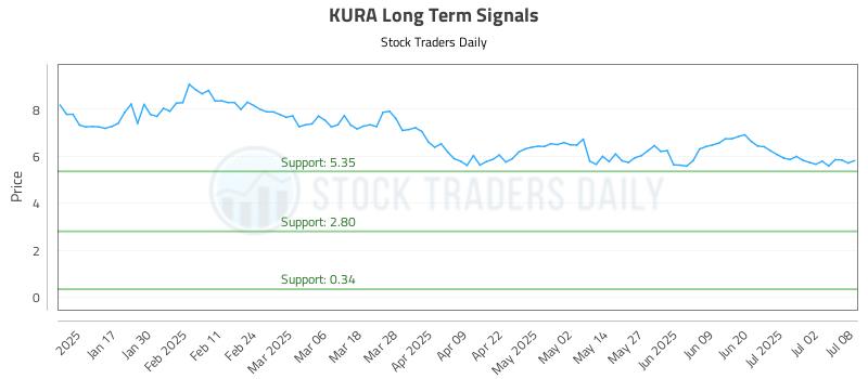KURA Long Term Analysis for July 9 2025 KURA Long Term Analysis for July 9 2025