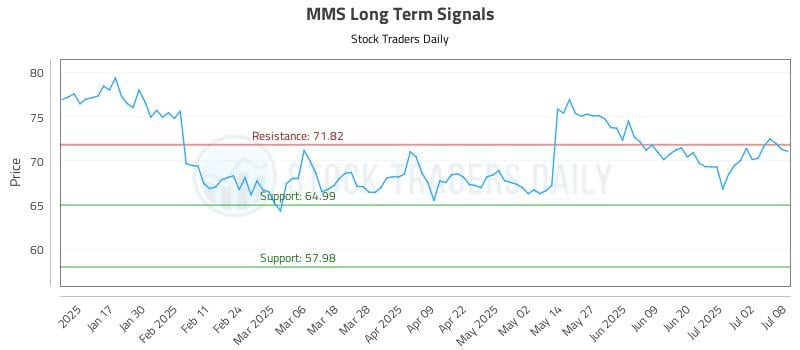 MMS Long Term Analysis for July 9 2025 MMS Long Term Analysis for July 9 2025