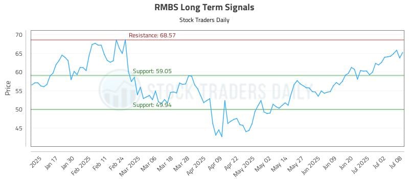 RMBS Long Term Analysis for July 9 2025 RMBS Long Term Analysis for July 9 2025