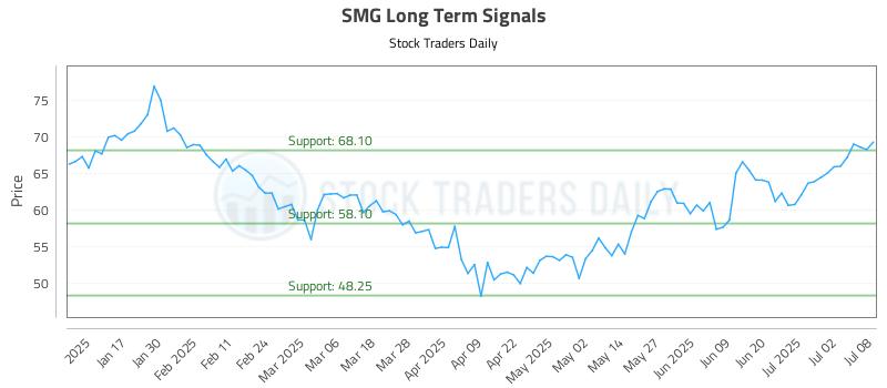 SMG Long Term Analysis for July 9 2025