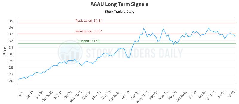 AAAU Long Term Analysis for July 9 2025