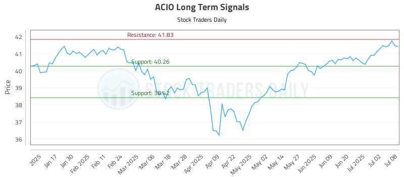 ACIO Long Term Analysis for July 9 2025