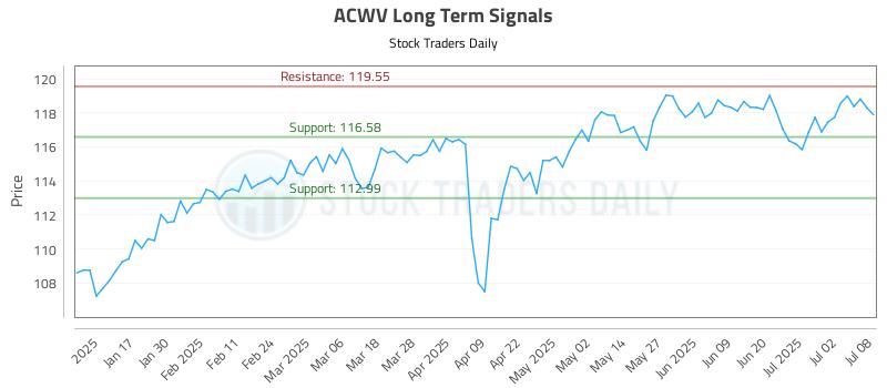 ACWV Long Term Analysis for July 9 2025