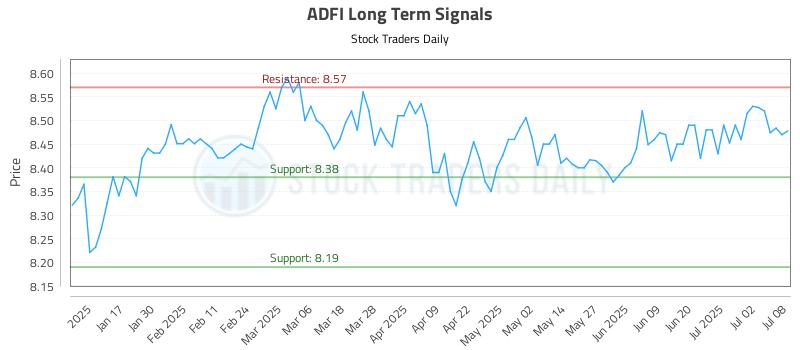 ADFI Long Term Analysis for July 9 2025