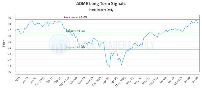ADME Long Term Analysis for July 9 2025 ADME Long Term Analysis for July 9 2025
