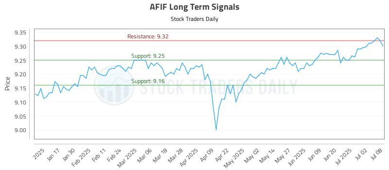 AFIF Long Term Analysis for July 9 2025 AFIF Long Term Analysis for July 9 2025