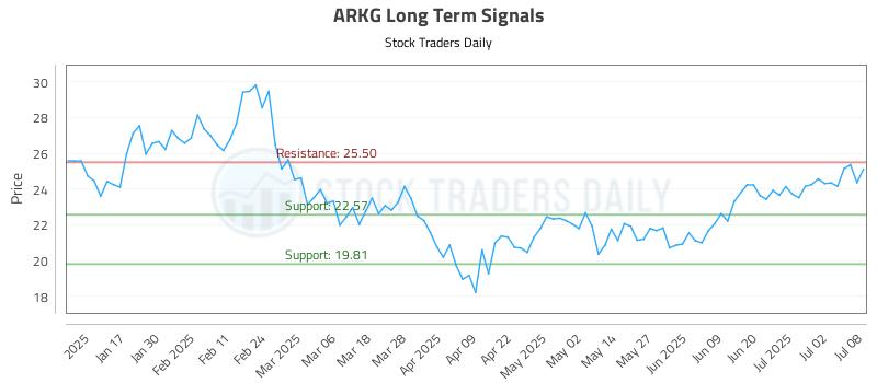 ARKG Long Term Analysis for July 9 2025 ARKG Long Term Analysis for July 9 2025