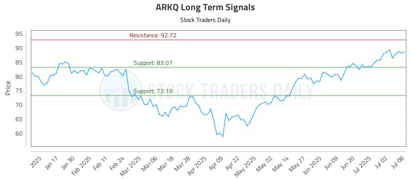ARKQ Long Term Analysis for July 9 2025 ARKQ Long Term Analysis for July 9 2025