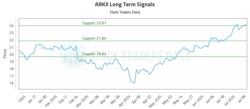 ARKX Long Term Analysis for July 9 2025 ARKX Long Term Analysis for July 9 2025