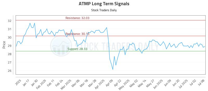 ATMP Long Term Analysis for July 9 2025 ATMP Long Term Analysis for July 9 2025
