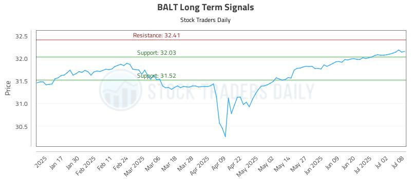BALT Long Term Analysis for July 9 2025 BALT Long Term Analysis for July 9 2025