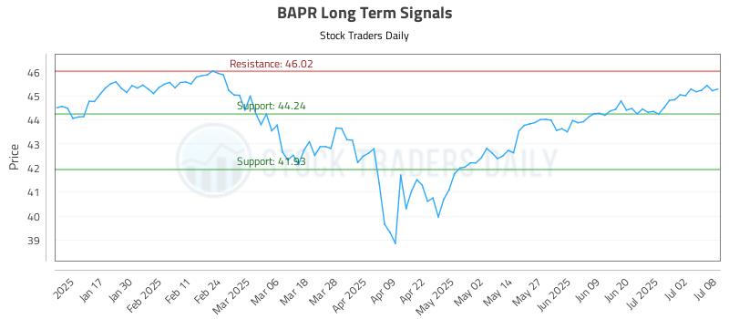 BAPR Long Term Analysis for July 9 2025 BAPR Long Term Analysis for July 9 2025