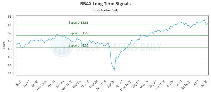 BBAX Long Term Analysis for July 9 2025