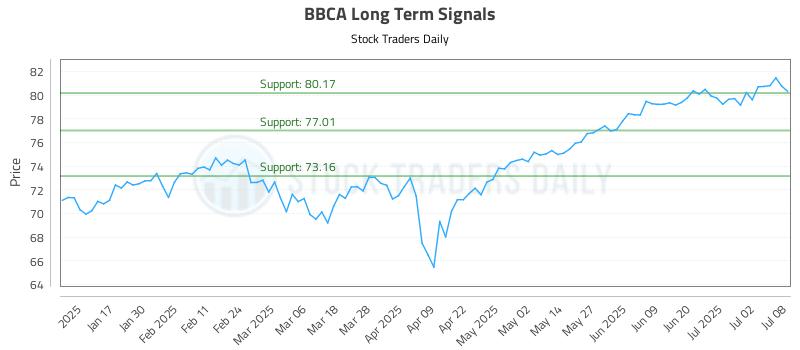 BBCA Long Term Analysis for July 9 2025 BBCA Long Term Analysis for July 9 2025