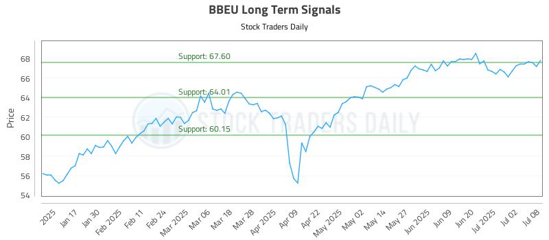 BBEU Long Term Analysis for July 9 2025 BBEU Long Term Analysis for July 9 2025