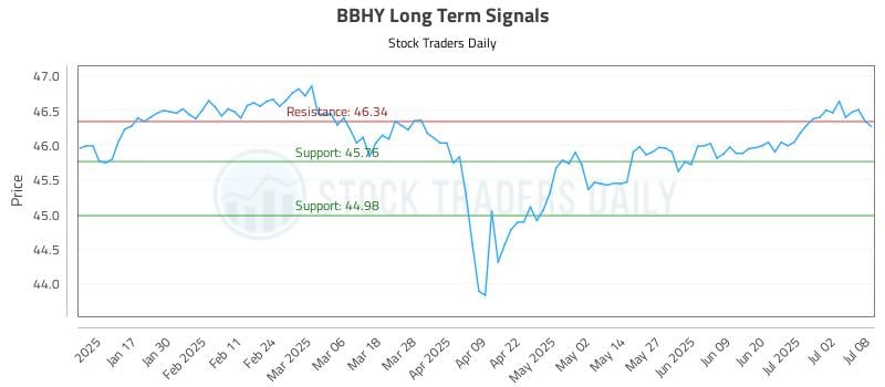 BBHY Long Term Analysis for July 9 2025