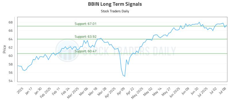 BBIN Long Term Analysis for July 9 2025 BBIN Long Term Analysis for July 9 2025