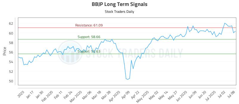 BBJP Long Term Analysis for July 9 2025 BBJP Long Term Analysis for July 9 2025