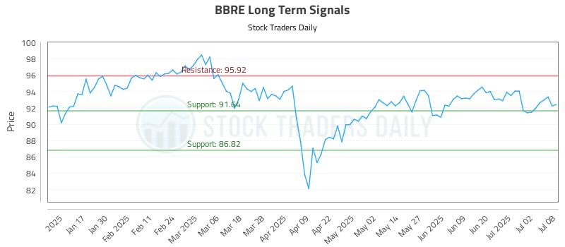 BBRE Long Term Analysis for July 9 2025 BBRE Long Term Analysis for July 9 2025