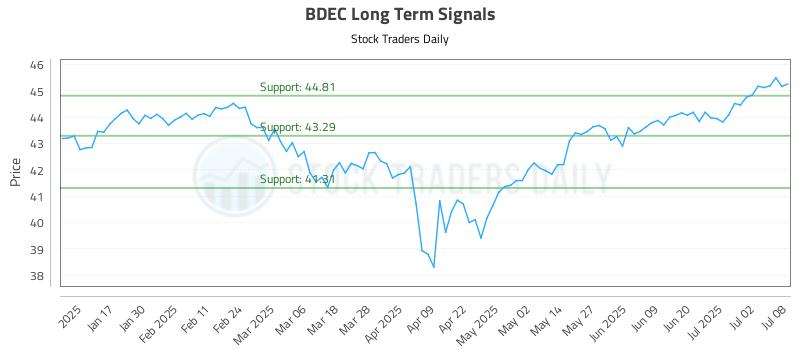 BDEC Long Term Analysis for July 9 2025 BDEC Long Term Analysis for July 9 2025