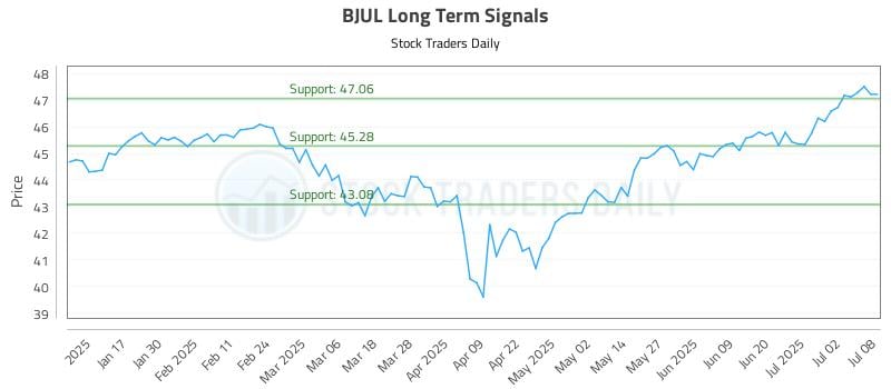 BJUL Long Term Analysis for July 9 2025