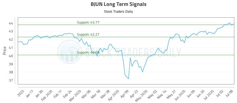 BJUN Long Term Analysis for July 9 2025 BJUN Long Term Analysis for July 9 2025