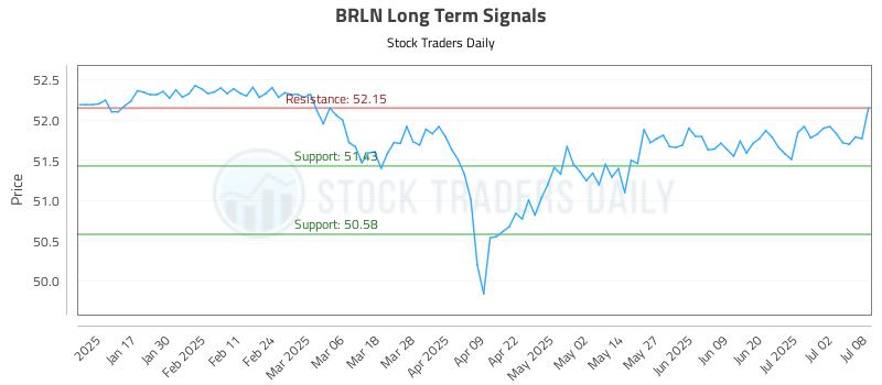 BRLN Long Term Analysis for July 9 2025 BRLN Long Term Analysis for July 9 2025