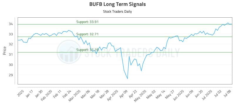 BUFB Long Term Analysis for July 9 2025 BUFB Long Term Analysis for July 9 2025