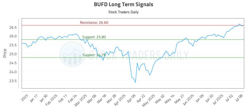 BUFD Long Term Analysis for July 9 2025 BUFD Long Term Analysis for July 9 2025