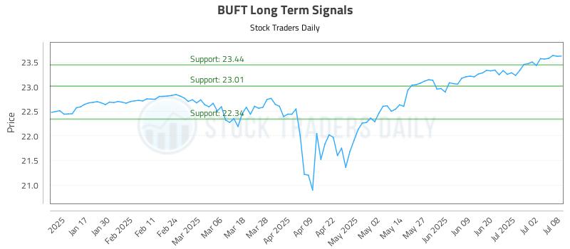 BUFT Long Term Analysis for July 9 2025