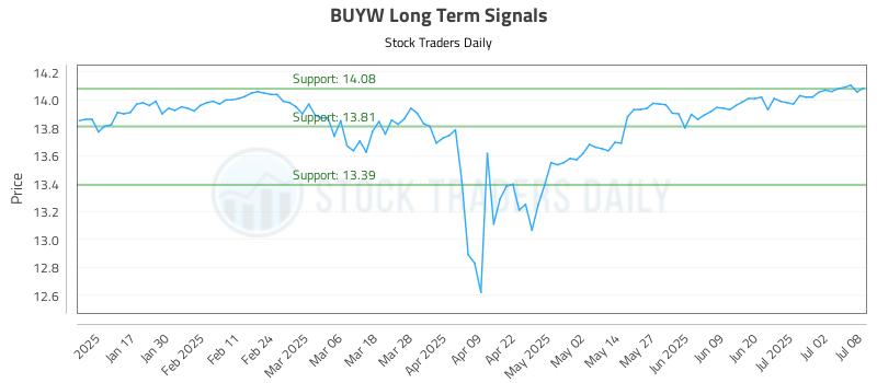 BUYW Long Term Analysis for July 9 2025 BUYW Long Term Analysis for July 9 2025