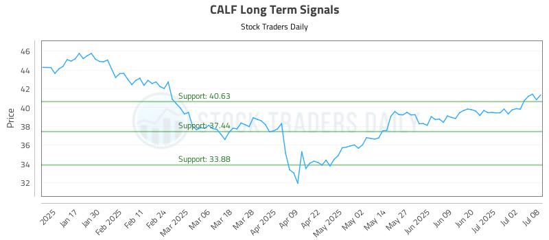CALF Long Term Analysis for July 9 2025 CALF Long Term Analysis for July 9 2025