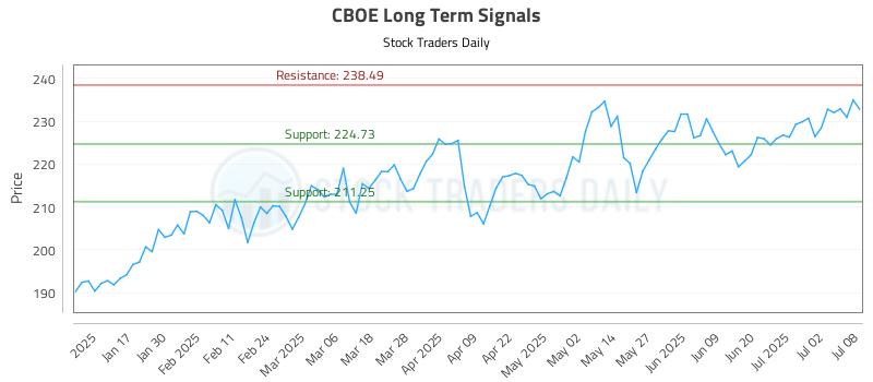 CBOE Long Term Analysis for July 9 2025 CBOE Long Term Analysis for July 9 2025