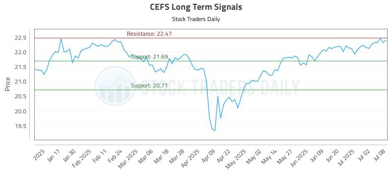 CEFS Long Term Analysis for July 9 2025 CEFS Long Term Analysis for July 9 2025