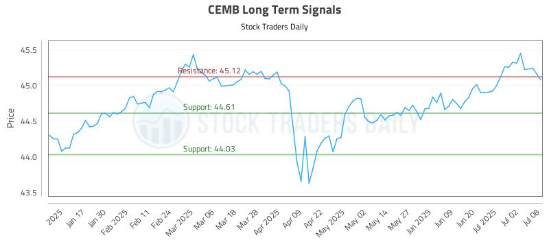 CEMB Long Term Analysis for July 9 2025 CEMB Long Term Analysis for July 9 2025