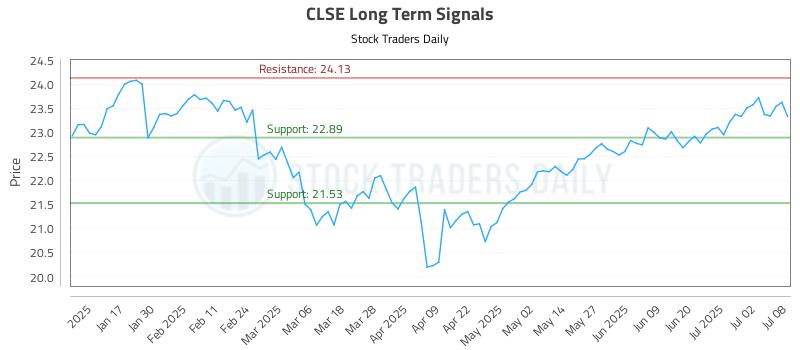 CLSE Long Term Analysis for July 9 2025
