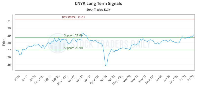 CNYA Long Term Analysis for July 9 2025