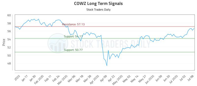 COWZ Long Term Analysis for July 9 2025