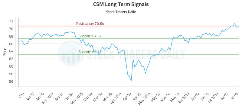 CSM Long Term Analysis for July 9 2025