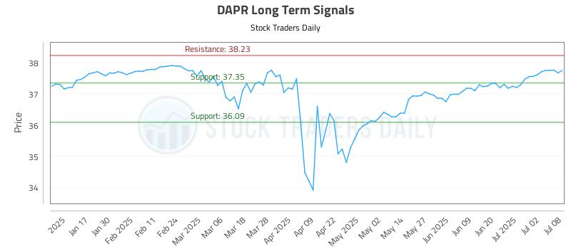 DAPR Long Term Analysis for July 9 2025